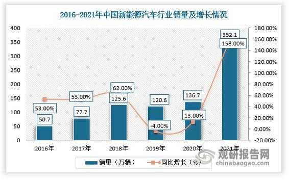 2016新能源汽车销量预估（16年新能源汽车）