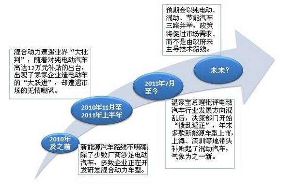 国家关于新能源汽车的政策（国家关于新能源汽车的政策历程）-图3