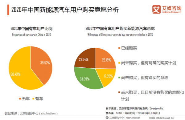 购买新能源汽车的群体（新能源汽车的购买意愿）