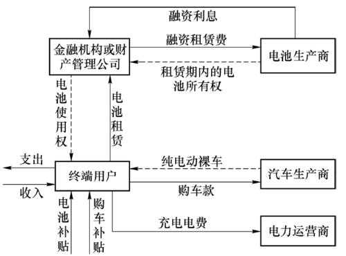 新能源汽车融资结构研究（新能源汽车企业融资）-图3