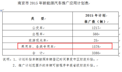 南京市新能源汽车补贴细则（南京市新能源政策）