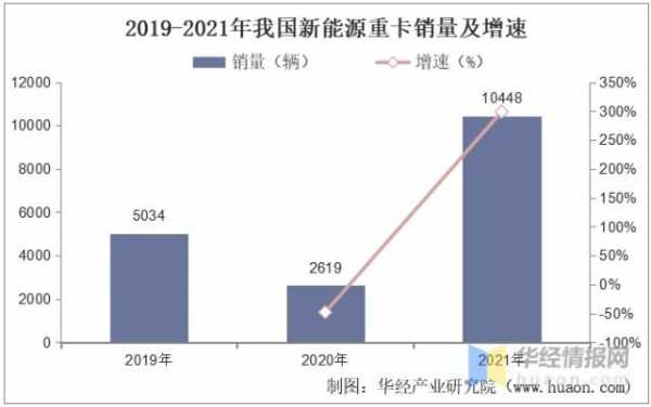 电卡中国新能源汽车（中国新能源卡车现状及趋势）