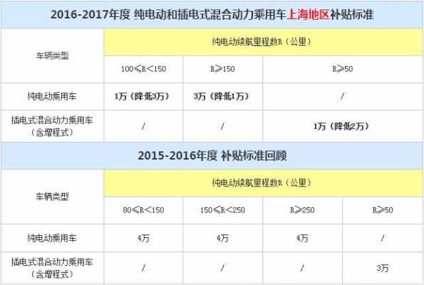 新能源汽车上海补贴（新能源汽车上海补贴多少）