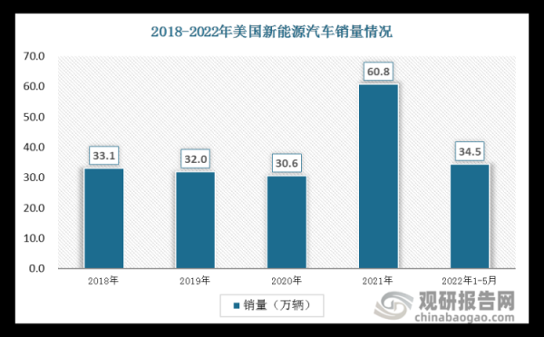 美国新能源汽车普及率（2021美国新能源汽车占比）