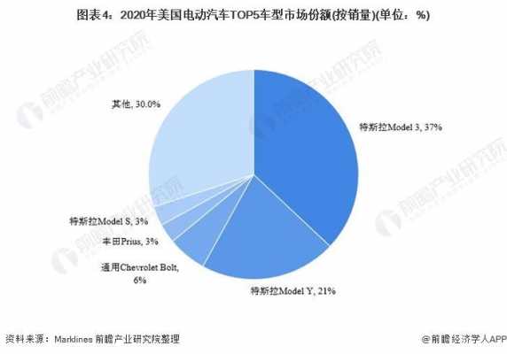 美国新能源汽车普及率（2021美国新能源汽车占比）-图3