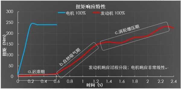 新能源汽车燃油车扭矩（纯电动汽车扭矩）-图1