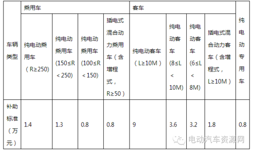 新能源汽车补贴江西（新能源汽车补贴价格表）-图2