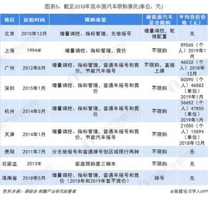 有哪些城市限购新能源汽车（哪些城市车辆限购）