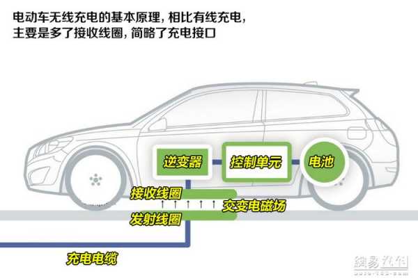 新能源汽车无线充电普及（新能源汽车无线充电普及了吗）-图2