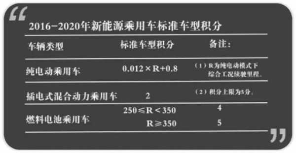 新能源汽车积分计算标准（新能源汽车积分比例要求）-图2