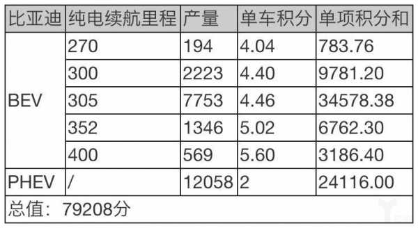 新能源汽车积分计算标准（新能源汽车积分比例要求）-图3