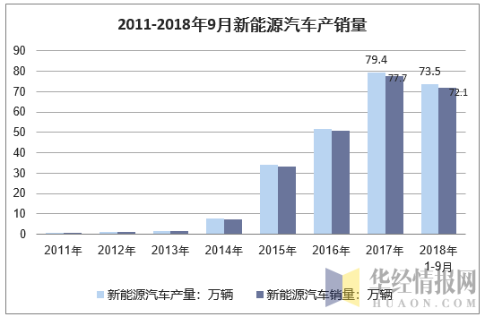 2011年新能源汽车政策（2011年新能源汽车销量）