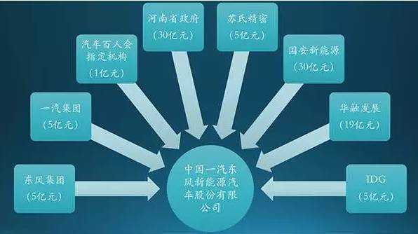 包含2016东风新能源汽车规划的词条-图2