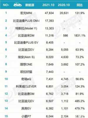 汽车销量新能源（中国新能源汽车销量排行榜）-图1