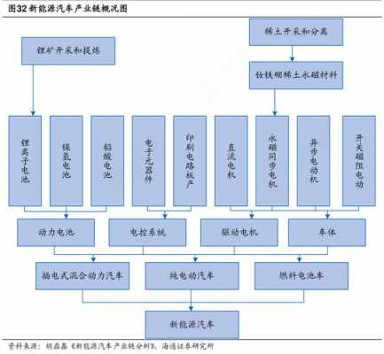 带动新能源汽车都有那些（新能源汽车带动的产业链）-图1