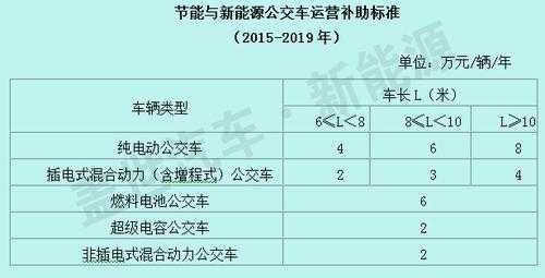 河南新能源汽车补助（河南新能源汽车补助标准）