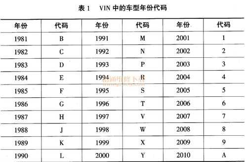 新能源汽车vin编码规则（新能源汽车vin代码）-图3