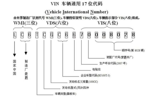 新能源汽车vin编码规则（新能源汽车vin代码）-图2