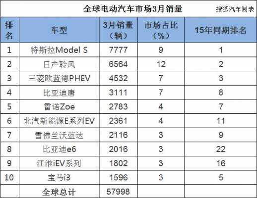 2016最畅销新能源汽车（2016最畅销新能源汽车排行榜）-图3