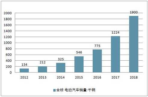 每年新能源汽车配置数量（每年新能源汽车销量）-图3