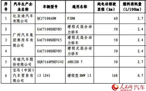 新能源汽车目录（上海新能源汽车目录）-图3