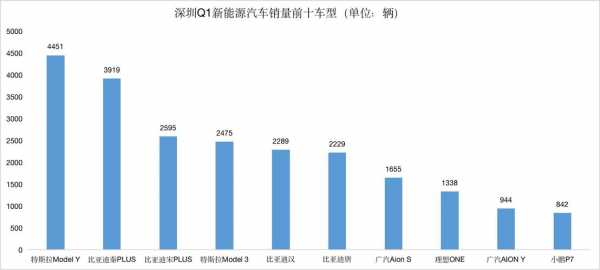 深圳新能源汽车销量（深圳新能源汽车销量达到）