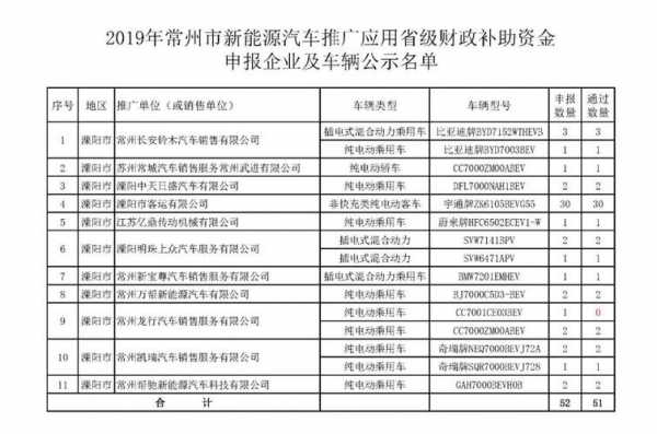 常州新能源汽车优惠（常州新能源汽车优惠政策）-图1