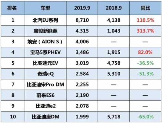 9月新能源汽车榜（9月新能源汽车销量排名）-图3