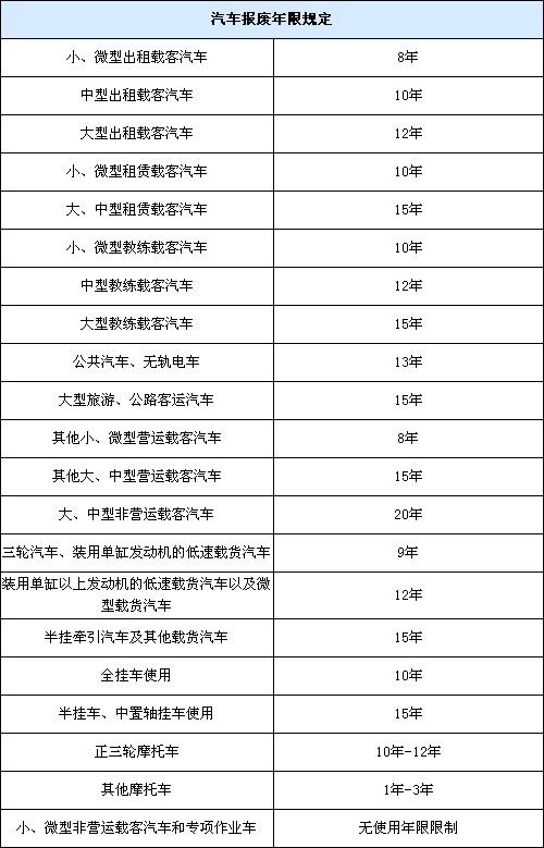 新能源汽车有报废年限（新能源汽车使用年限报废标准）-图3