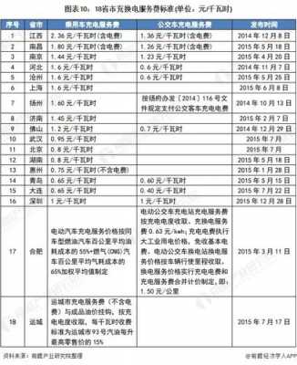 新能源汽车充电价格（新能源汽车充电价格标准）