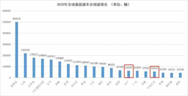 全国2020新能源汽车（全国2020新能源汽车排行榜）