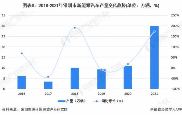 深圳新能源汽车投产时间（深圳新能源汽车产业发展情况）-图1