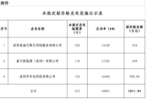 深圳新能源汽车充电补贴（深圳 补贴 新能源）