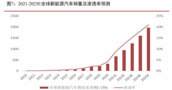 全球新能源汽车渗透率（全球新能源汽车渗透率趋势）