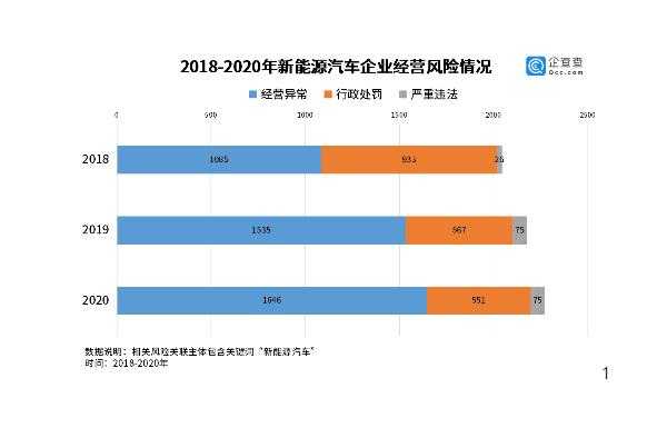 新能源汽车风险投资（新能源汽车行业风险的对策）-图2