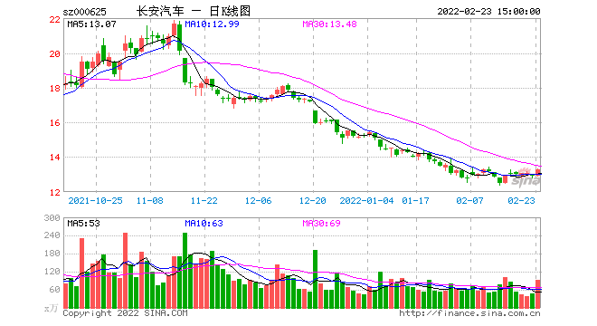 长安汽车股票新能源（长安汽车股票分析讨论）-图1