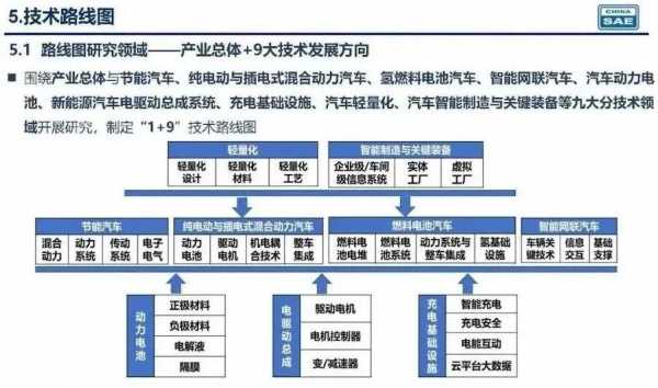 新能源汽车节能功效提高（节能与新能源汽车技术路线图）-图2