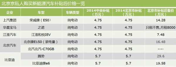 新能源汽车团购北京（北京新能源汽车排号）