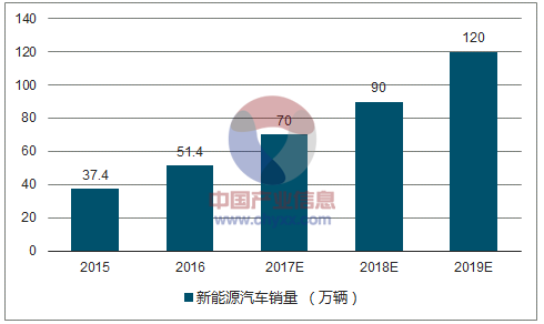 新能源汽车总销量2017（新能源汽车总销量2017）-图1