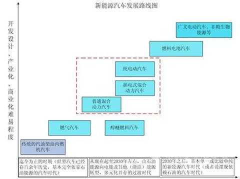 新能源汽车发展路线图（新能源汽车发展之路）-图3