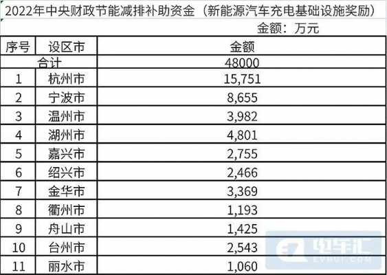 新能源汽车补贴浙江（新能源汽车补贴浙江多少钱）