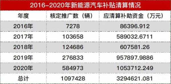 新能源汽车补贴价（2020新能源汽车补贴标准）-图2