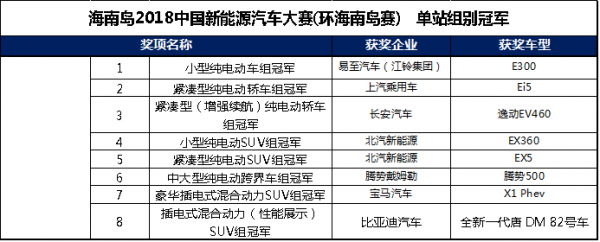 2018新能源汽车大赛（2019中国新能源汽车大赛成绩）-图2