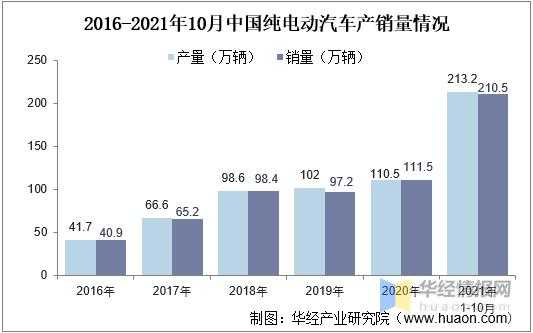 10月新能源汽车产量（10月 新能源汽车 销量）-图2