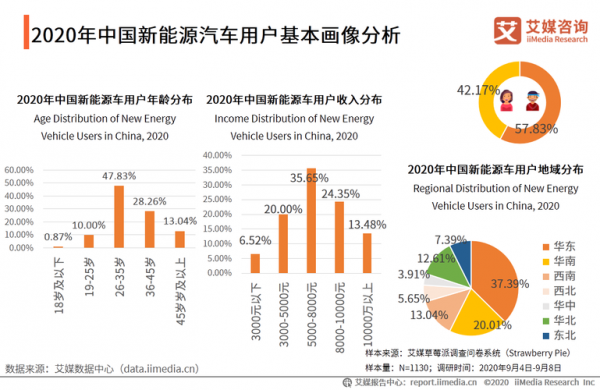 新能源汽车人群分析（新能源汽车受众分析）