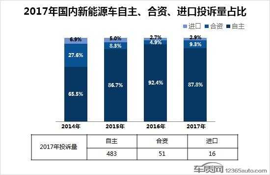 新能源汽车投诉平台（新能源车辆投诉排行榜）