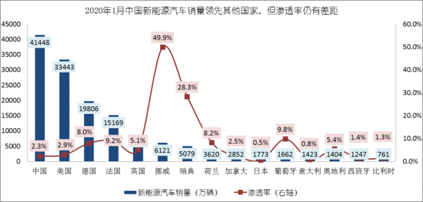 新能源汽车发达国家（新能源汽车 占全球）-图3