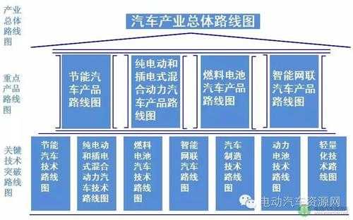 新能源汽车路线图（新能源汽车路线图10 目标）-图2