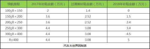 新能源汽车补贴列表（新能源汽车补贴目录列表）-图3