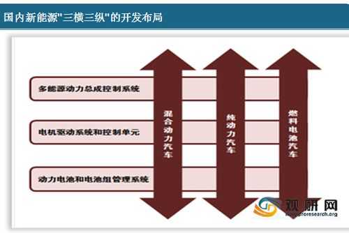 新能源汽车三纵三横（新能源汽车三纵三横包括哪些）-图2